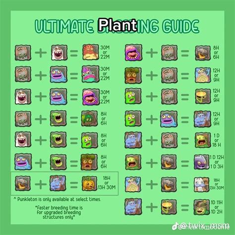 Breed chart plant island - Rare Shrubb is a double-element Rare Monster. It was added on December 12th, 2014 during Version 1.3.1. As a Rare Monster, it is only available at select times. When available, it is best obtained by breeding Potbelly and Noggin, or by purchasing from the StarShop. By default, its breeding time is 10 hours and 30 minutes long. Although a Rare Monster, …
